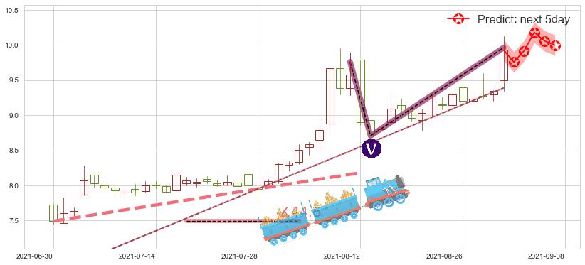 预测葛洲坝(sh600068)价格K线图-阿布量化