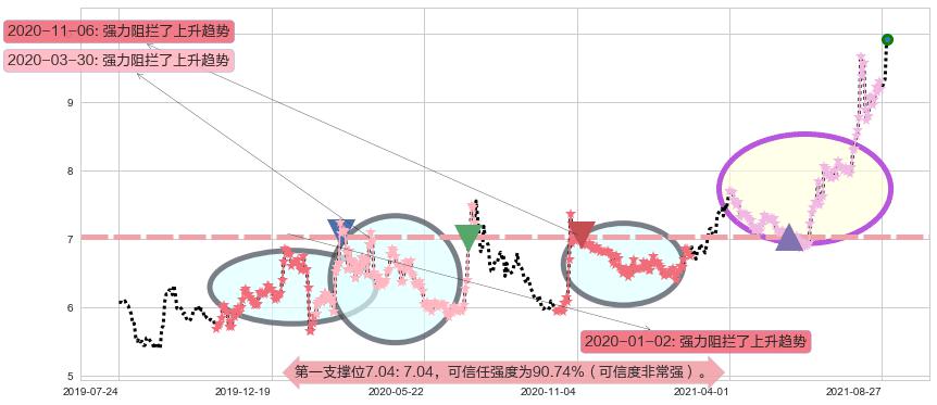 葛洲坝阻力支撑位图-阿布量化