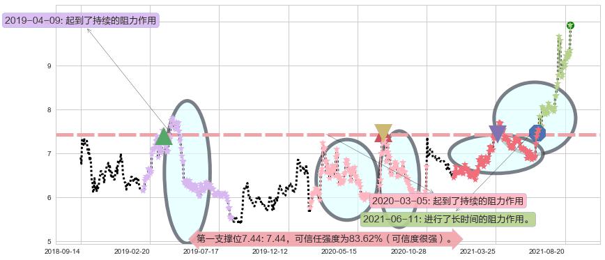 葛洲坝阻力支撑位图-阿布量化