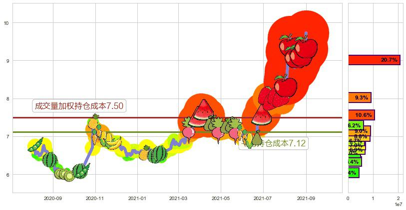葛洲坝(sh600068)持仓成本图-阿布量化