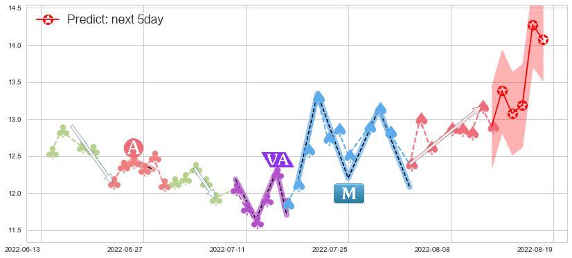 预测中船科技(sh600072)价格K线图-阿布量化