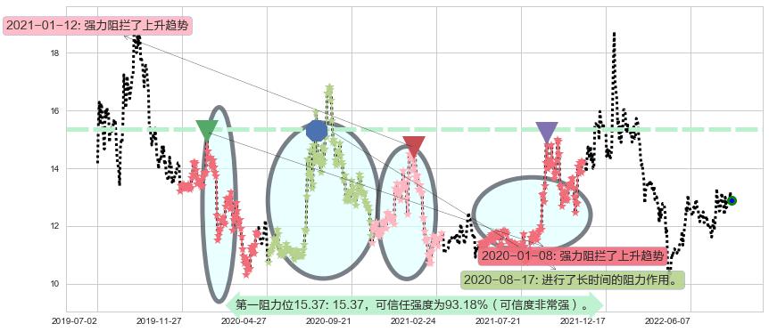 中船科技阻力支撑位图-阿布量化