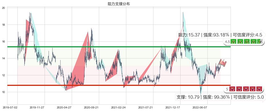 中船科技(sh600072)阻力支撑位图-阿布量化