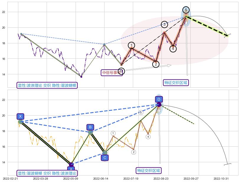 谐波(XABCD)+突破整理 ➕ 调整浪ABC