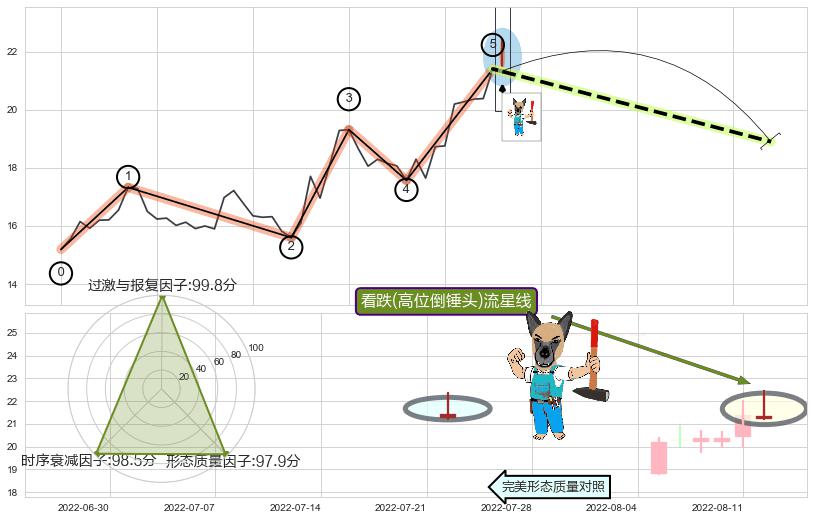 看跌(高位倒锤头)流星线 ➕ 调整浪ABC