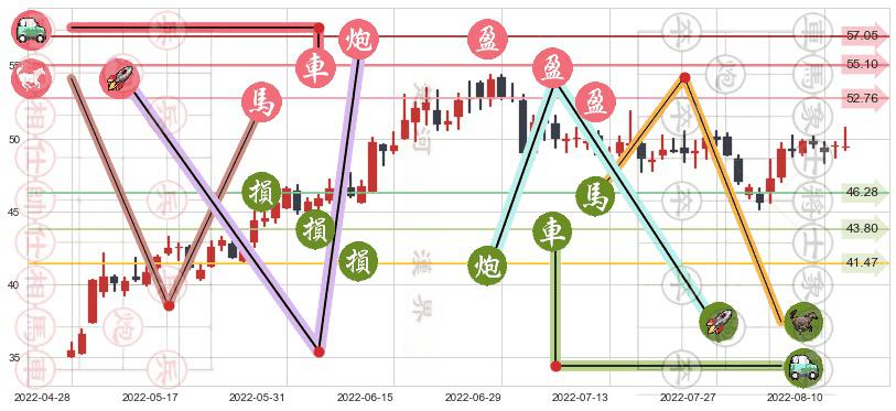 同仁堂(sh600085)止盈止损位分析
