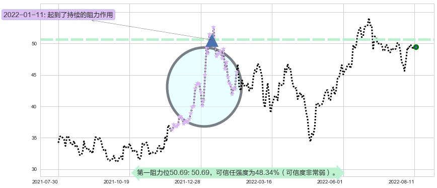 同仁堂阻力支撑位图-阿布量化