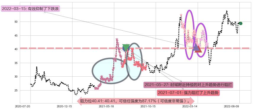 同仁堂阻力支撑位图-阿布量化