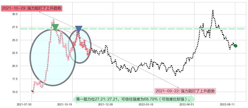 特变电工阻力支撑位图-阿布量化