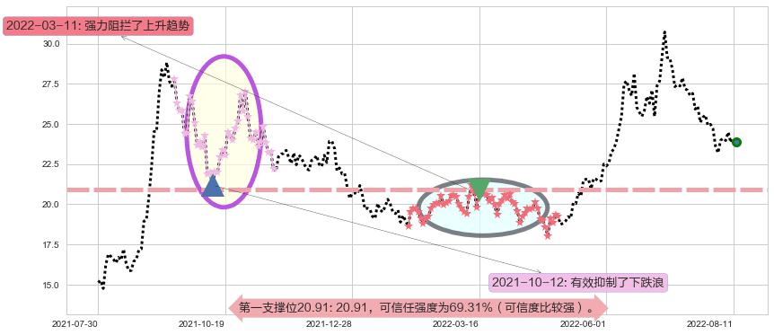 特变电工阻力支撑位图-阿布量化