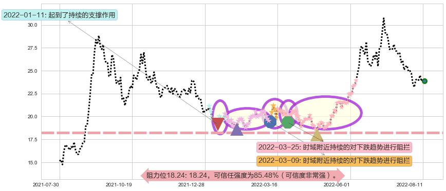 特变电工阻力支撑位图-阿布量化
