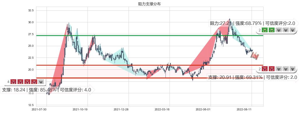特变电工(sh600089)阻力支撑位图-阿布量化