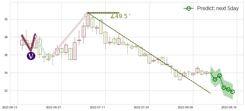 预测特变电工(sh600089)价格K线图-阿布量化
