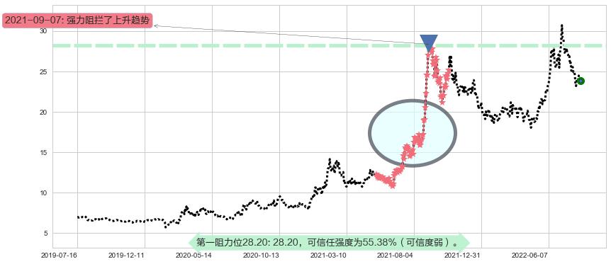 特变电工阻力支撑位图-阿布量化