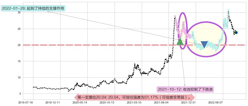 特变电工阻力支撑位图-阿布量化