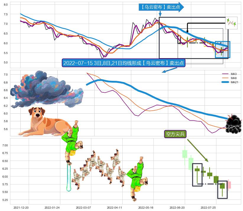 空方尖兵 ➕ 【乌云密布】卖出点