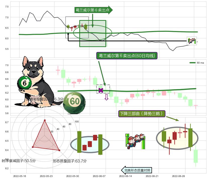 下降三部曲（降势三鹤）+下跌两颗星 ｜ 下跌三颗星+空方尖兵+塔形顶 | 圆顶 ➕ 葛兰威尔第⑥卖出点