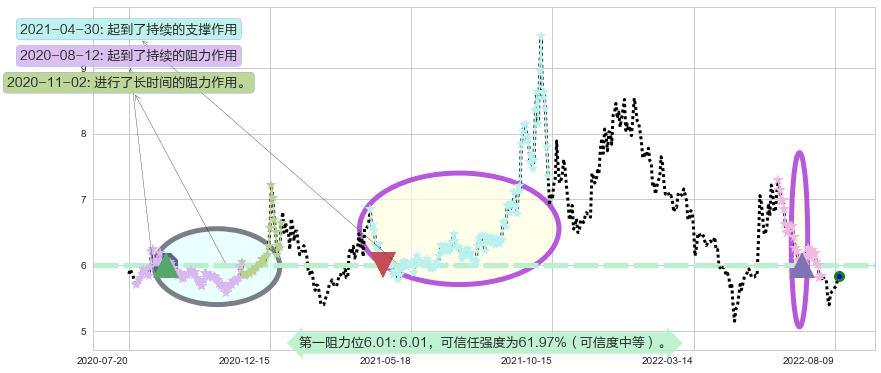 广州发展阻力支撑位图-阿布量化