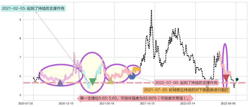 广州发展阻力支撑位图-阿布量化