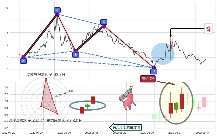 多方炮+上涨Pinbar组合信号+上涨镊子线（U形磁铁）+降势停顿+看涨(低位)倒锤头线+早晨之星（黎明之星）+降势受阻+单针探底（定海神针） ➕ 谐波(XABCD)