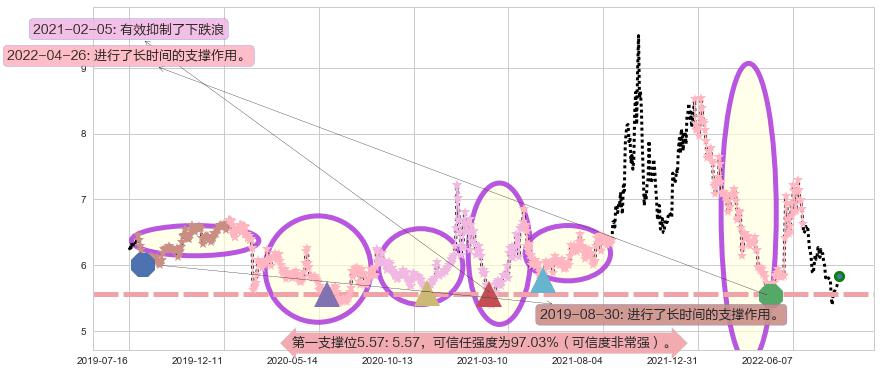 广州发展阻力支撑位图-阿布量化