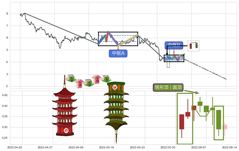 塔形顶 | 圆顶+徐缓下降+空方炮+两黑夹一红+黄昏之星（夜星）+淡友反攻+乌云盖顶+下跌螺旋桨+看跌(高位倒锤头)流星线+吊颈线（上吊线） ➕ 缠论中枢点
