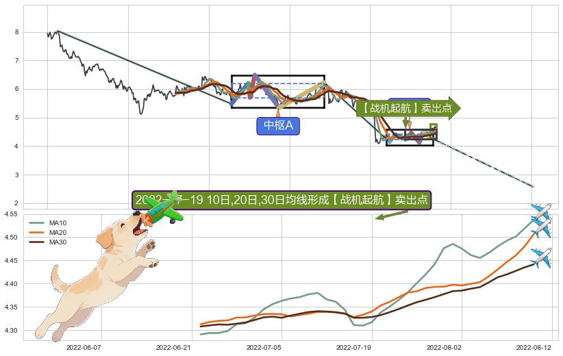 【战机起航】卖出点 ➕ 缠论中枢点