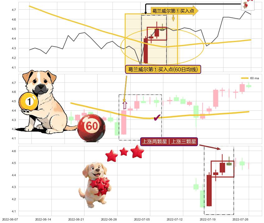上涨两颗星 | 上涨三颗星+旭日东升+两红夹一黑 ➕ 葛兰威尔第①买入点
