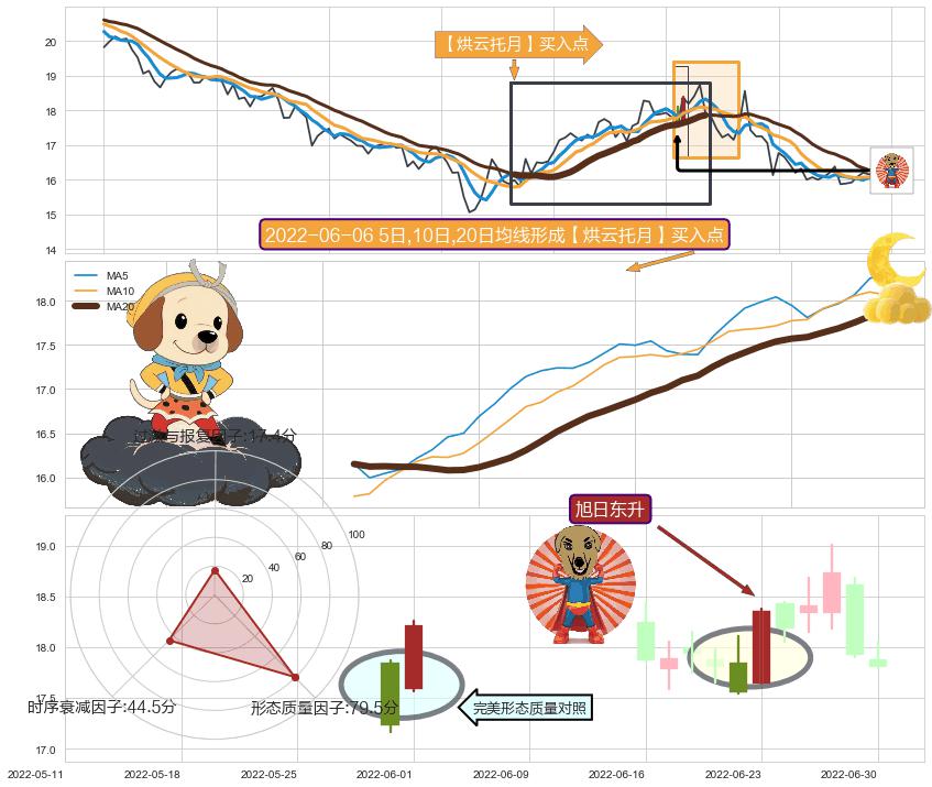 旭日东升 ➕ 【烘云托月】买入点