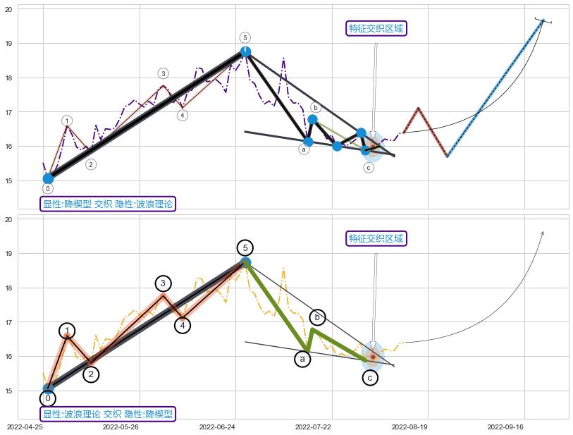 调整浪ABC+谐波(XABCD)+突破整理+调整浪ABC+缠论中枢点 ➕ 突破整理