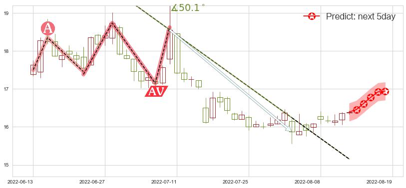 预测上汽集团(sh600104)价格K线图-阿布量化