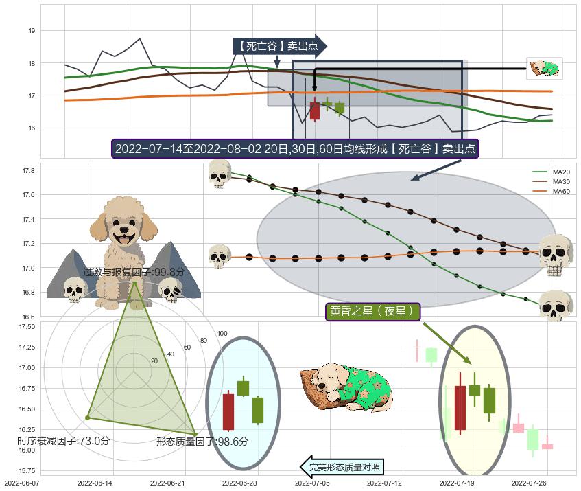 黄昏之星（夜星）+倾盆大雨+看跌(高位倒锤头)流星线 ➕ 【死亡谷】卖出点