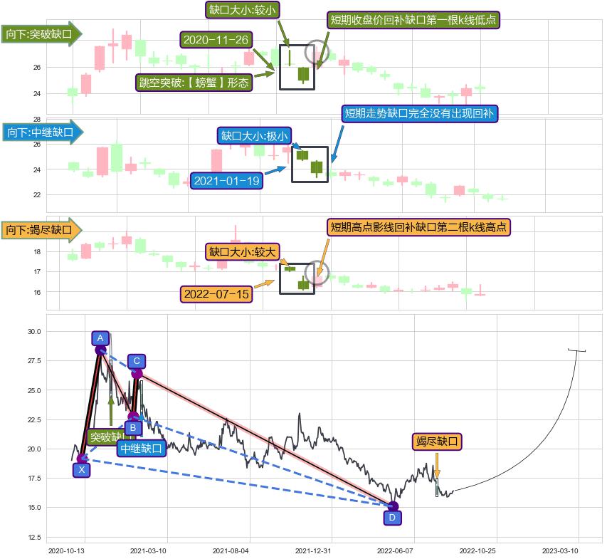 跳空缺口➕谐波(XABCD)