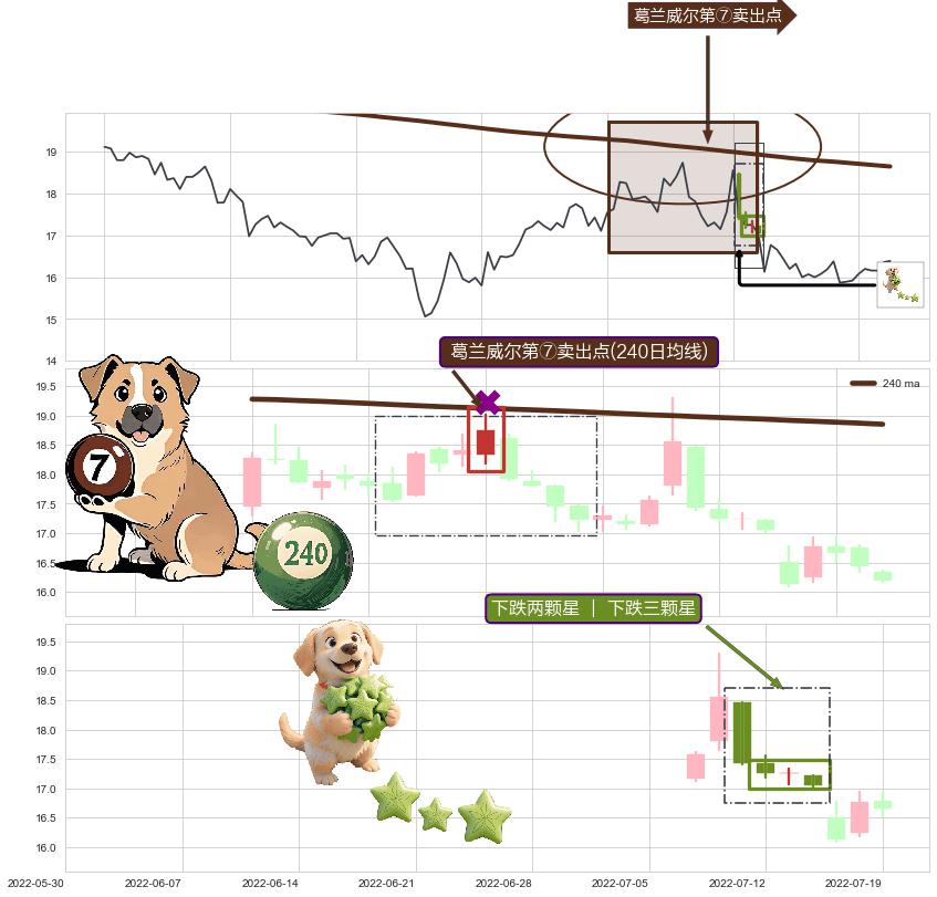 下跌两颗星 ｜ 下跌三颗星+墓碑十字线（墓碑线）+倾盆大雨+看跌(高位倒锤头)流星线+下跌Pinbar组合信号+淡友反攻 ➕ 葛兰威尔第⑦卖出点