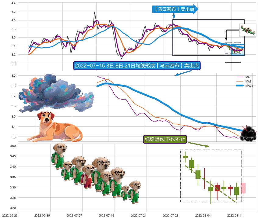 绵绵阴跌|下跌不止+下跌抵抗 ➕ 【乌云密布】卖出点