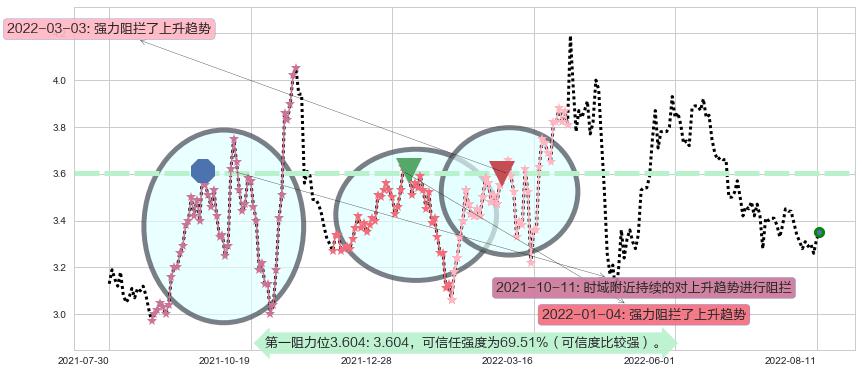 亚盛集团阻力支撑位图-阿布量化
