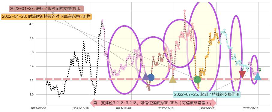 亚盛集团阻力支撑位图-阿布量化