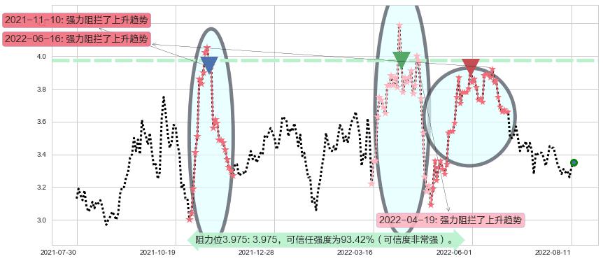 亚盛集团阻力支撑位图-阿布量化
