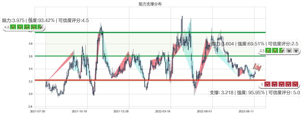亚盛集团(sh600108)阻力支撑位图-阿布量化