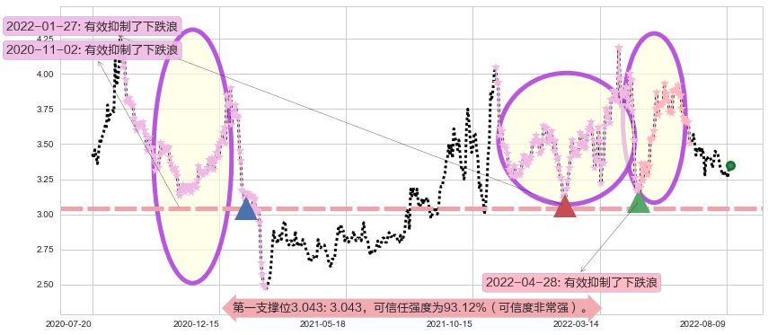 亚盛集团阻力支撑位图-阿布量化