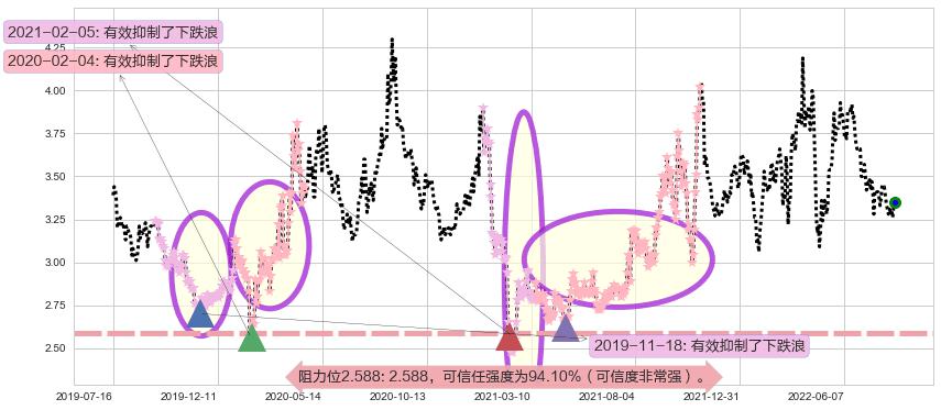 亚盛集团阻力支撑位图-阿布量化