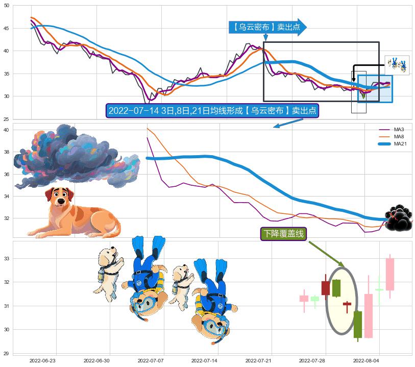 下降覆盖线+下跌抵抗+看跌(高位倒锤头)流星线+墓碑十字线（墓碑线） ➕ 【乌云密布】卖出点