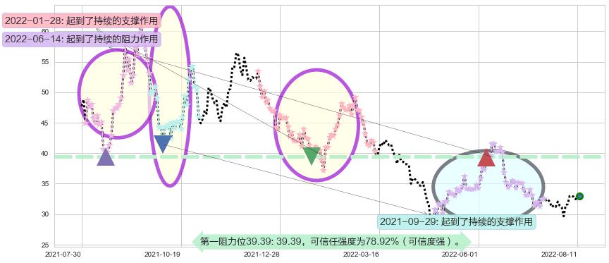 北方稀土阻力支撑位图-阿布量化