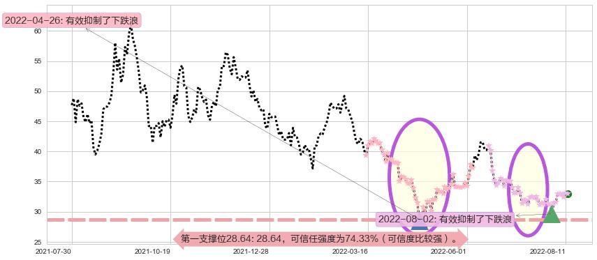 北方稀土阻力支撑位图-阿布量化