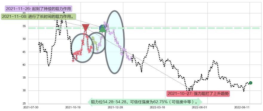 北方稀土阻力支撑位图-阿布量化