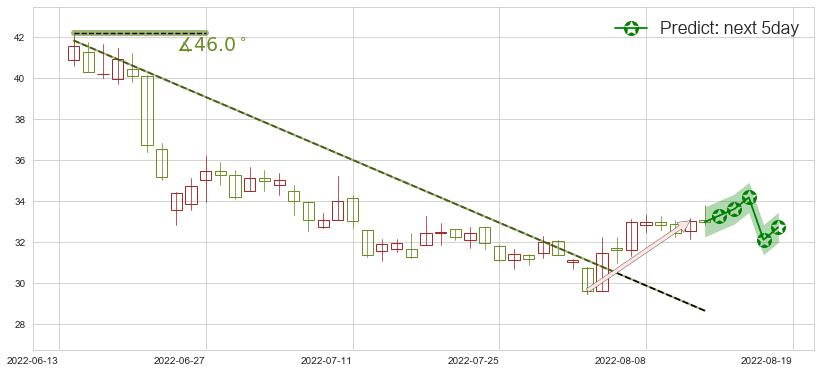 预测北方稀土(sh600111)价格K线图-阿布量化