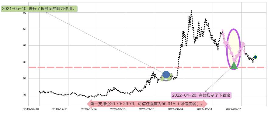北方稀土阻力支撑位图-阿布量化