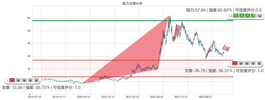 北方稀土(sh600111)阻力支撑位图-阿布量化