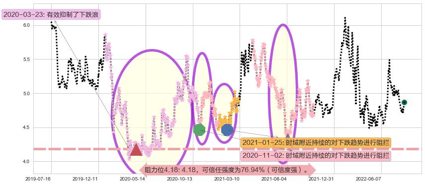 东方航空阻力支撑位图-阿布量化