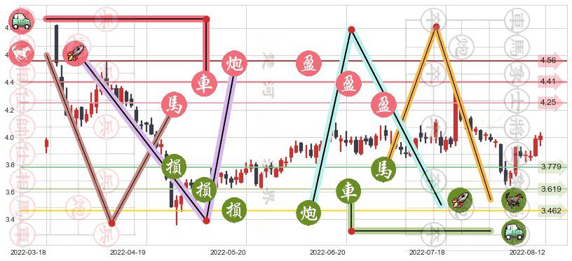 浙江东方(sh600120)止盈止损位分析